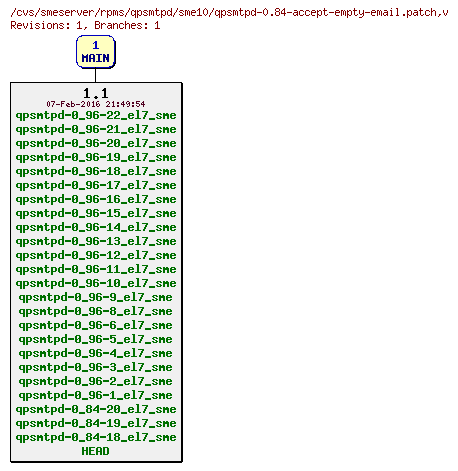 Revisions of rpms/qpsmtpd/sme10/qpsmtpd-0.84-accept-empty-email.patch