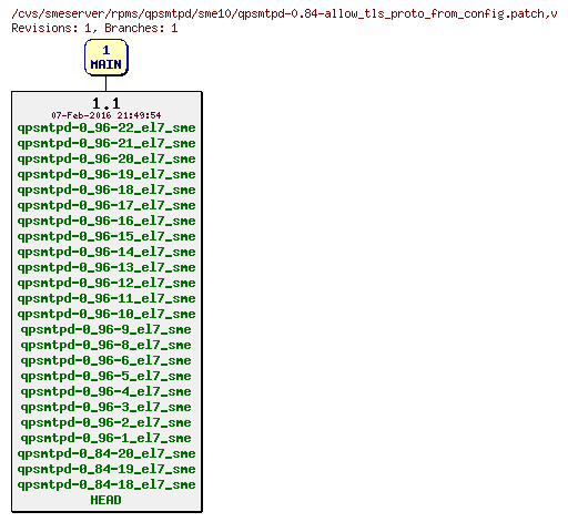 Revisions of rpms/qpsmtpd/sme10/qpsmtpd-0.84-allow_tls_proto_from_config.patch