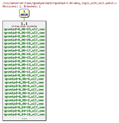 Revisions of rpms/qpsmtpd/sme10/qpsmtpd-0.84-deny_login_with_null.patch