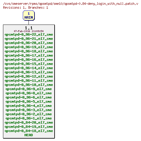 Revisions of rpms/qpsmtpd/sme10/qpsmtpd-0.84-deny_login_with_null.patch