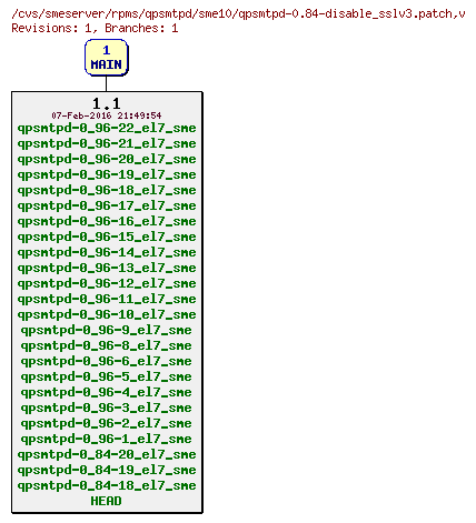 Revisions of rpms/qpsmtpd/sme10/qpsmtpd-0.84-disable_sslv3.patch