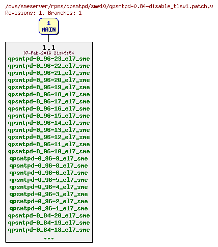 Revisions of rpms/qpsmtpd/sme10/qpsmtpd-0.84-disable_tlsv1.patch