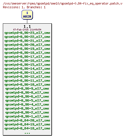 Revisions of rpms/qpsmtpd/sme10/qpsmtpd-0.84-fix_eq_operator.patch