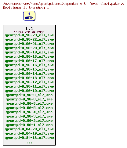 Revisions of rpms/qpsmtpd/sme10/qpsmtpd-0.84-force_tlsv1.patch