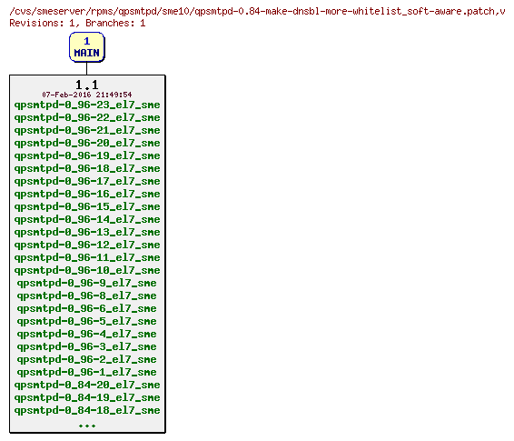 Revisions of rpms/qpsmtpd/sme10/qpsmtpd-0.84-make-dnsbl-more-whitelist_soft-aware.patch