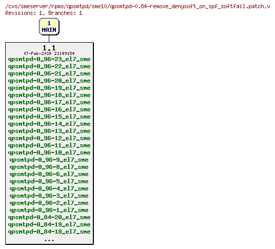 Revisions of rpms/qpsmtpd/sme10/qpsmtpd-0.84-remove_denysoft_on_spf_softfail.patch