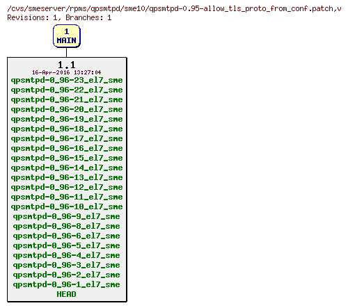 Revisions of rpms/qpsmtpd/sme10/qpsmtpd-0.95-allow_tls_proto_from_conf.patch