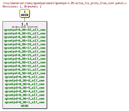 Revisions of rpms/qpsmtpd/sme10/qpsmtpd-0.95-allow_tls_proto_from_conf.patch