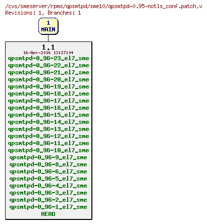 Revisions of rpms/qpsmtpd/sme10/qpsmtpd-0.95-notls_conf.patch