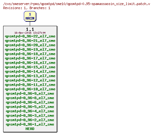 Revisions of rpms/qpsmtpd/sme10/qpsmtpd-0.95-spamassassin_size_limit.patch