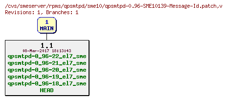 Revisions of rpms/qpsmtpd/sme10/qpsmtpd-0.96-SME10139-Message-Id.patch