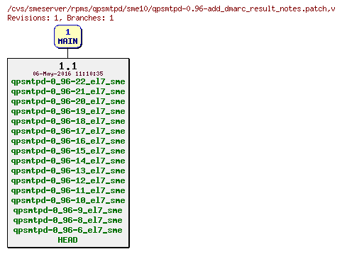 Revisions of rpms/qpsmtpd/sme10/qpsmtpd-0.96-add_dmarc_result_notes.patch