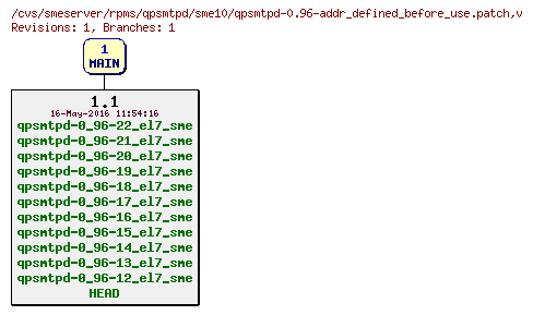 Revisions of rpms/qpsmtpd/sme10/qpsmtpd-0.96-addr_defined_before_use.patch