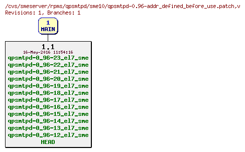 Revisions of rpms/qpsmtpd/sme10/qpsmtpd-0.96-addr_defined_before_use.patch