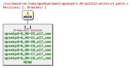 Revisions of rpms/qpsmtpd/sme10/qpsmtpd-0.96-bz10112-whitelist.patch