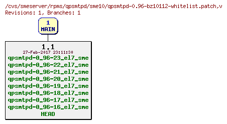 Revisions of rpms/qpsmtpd/sme10/qpsmtpd-0.96-bz10112-whitelist.patch