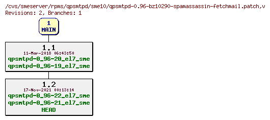 Revisions of rpms/qpsmtpd/sme10/qpsmtpd-0.96-bz10290-spamassassin-fetchmail.patch