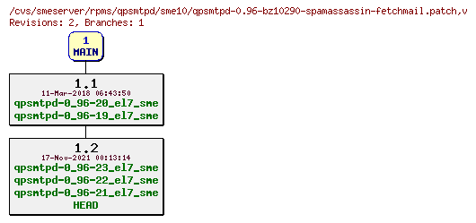 Revisions of rpms/qpsmtpd/sme10/qpsmtpd-0.96-bz10290-spamassassin-fetchmail.patch