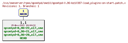 Revisions of rpms/qpsmtpd/sme10/qpsmtpd-0.96-bz10387-load_plugins-on-start.patch