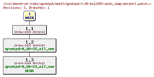 Revisions of rpms/qpsmtpd/sme10/qpsmtpd-0.96-bz12450-auth_imap-perport.patch