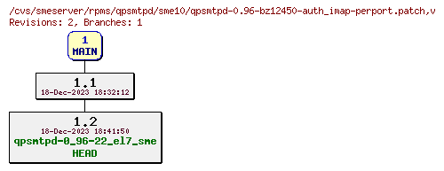 Revisions of rpms/qpsmtpd/sme10/qpsmtpd-0.96-bz12450-auth_imap-perport.patch