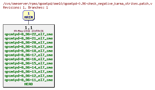 Revisions of rpms/qpsmtpd/sme10/qpsmtpd-0.96-check_negative_karma_strikes.patch