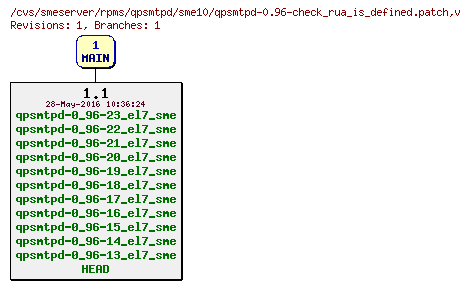 Revisions of rpms/qpsmtpd/sme10/qpsmtpd-0.96-check_rua_is_defined.patch