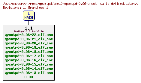 Revisions of rpms/qpsmtpd/sme10/qpsmtpd-0.96-check_rua_is_defined.patch