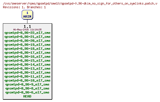 Revisions of rpms/qpsmtpd/sme10/qpsmtpd-0.96-dkim_no_sign_for_others_on_symlinks.patch