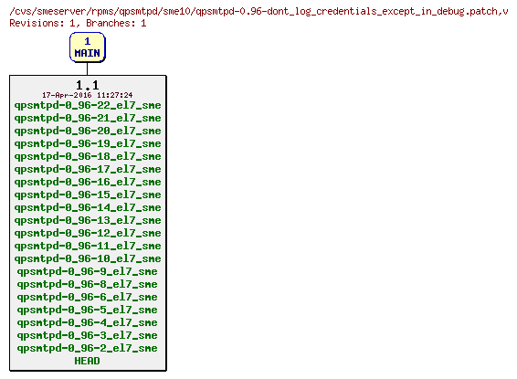 Revisions of rpms/qpsmtpd/sme10/qpsmtpd-0.96-dont_log_credentials_except_in_debug.patch