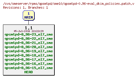 Revisions of rpms/qpsmtpd/sme10/qpsmtpd-0.96-eval_dkim_policies.patch