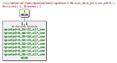 Revisions of rpms/qpsmtpd/sme10/qpsmtpd-0.96-eval_dkim_policies.patch