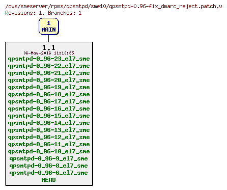 Revisions of rpms/qpsmtpd/sme10/qpsmtpd-0.96-fix_dmarc_reject.patch