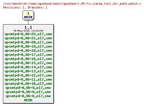 Revisions of rpms/qpsmtpd/sme10/qpsmtpd-0.96-fix_karma_tool_dir_path.patch