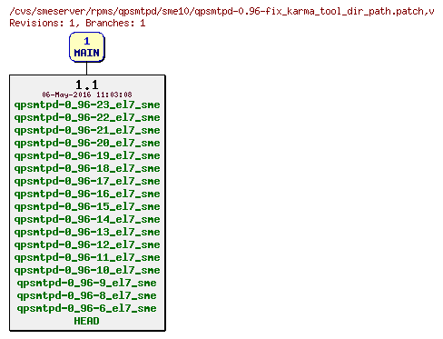 Revisions of rpms/qpsmtpd/sme10/qpsmtpd-0.96-fix_karma_tool_dir_path.patch