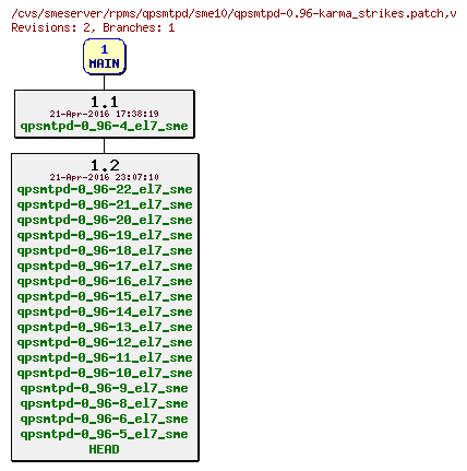 Revisions of rpms/qpsmtpd/sme10/qpsmtpd-0.96-karma_strikes.patch