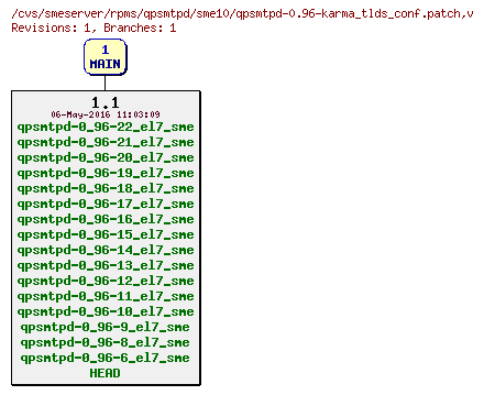 Revisions of rpms/qpsmtpd/sme10/qpsmtpd-0.96-karma_tlds_conf.patch