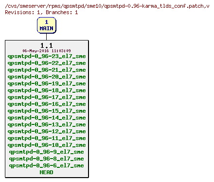 Revisions of rpms/qpsmtpd/sme10/qpsmtpd-0.96-karma_tlds_conf.patch