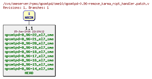 Revisions of rpms/qpsmtpd/sme10/qpsmtpd-0.96-remove_karma_rcpt_handler.patch