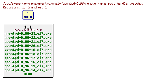 Revisions of rpms/qpsmtpd/sme10/qpsmtpd-0.96-remove_karma_rcpt_handler.patch