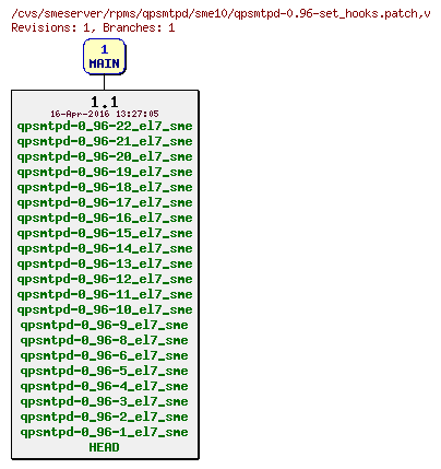 Revisions of rpms/qpsmtpd/sme10/qpsmtpd-0.96-set_hooks.patch