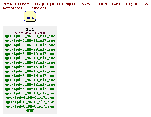 Revisions of rpms/qpsmtpd/sme10/qpsmtpd-0.96-spf_on_no_dmarc_policy.patch