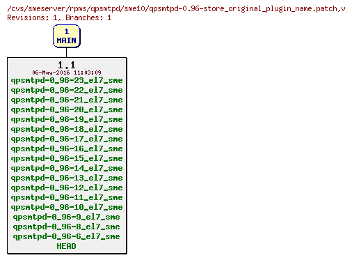 Revisions of rpms/qpsmtpd/sme10/qpsmtpd-0.96-store_original_plugin_name.patch