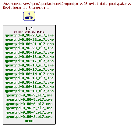 Revisions of rpms/qpsmtpd/sme10/qpsmtpd-0.96-uribl_data_post.patch