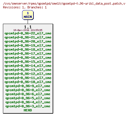 Revisions of rpms/qpsmtpd/sme10/qpsmtpd-0.96-uribl_data_post.patch