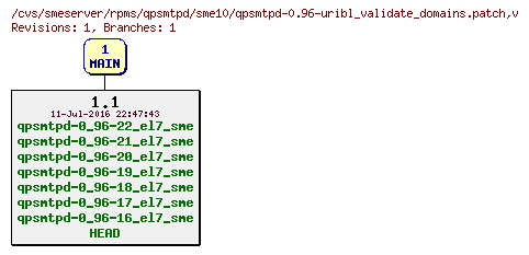 Revisions of rpms/qpsmtpd/sme10/qpsmtpd-0.96-uribl_validate_domains.patch