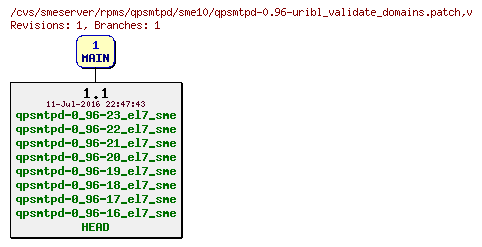 Revisions of rpms/qpsmtpd/sme10/qpsmtpd-0.96-uribl_validate_domains.patch