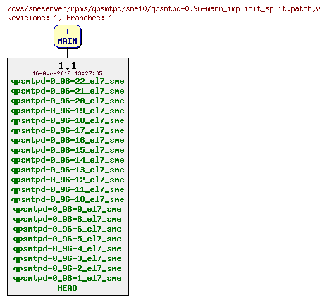 Revisions of rpms/qpsmtpd/sme10/qpsmtpd-0.96-warn_implicit_split.patch