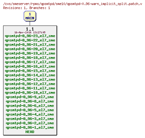 Revisions of rpms/qpsmtpd/sme10/qpsmtpd-0.96-warn_implicit_split.patch