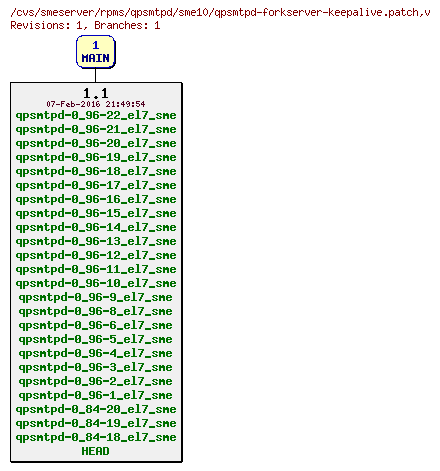 Revisions of rpms/qpsmtpd/sme10/qpsmtpd-forkserver-keepalive.patch